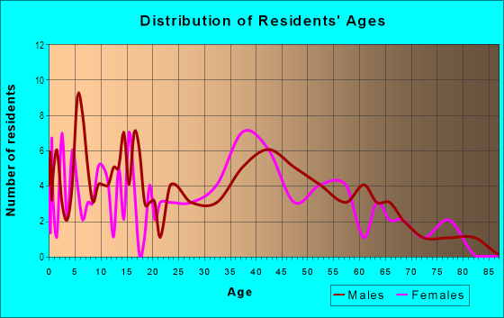 Age and Sex of Residents in Alligator Bayou in Theodore, AL