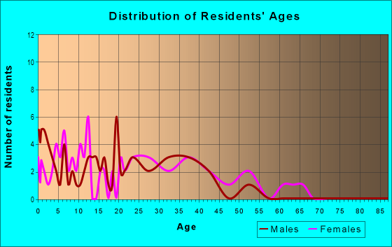 Age and Sex of Residents in Ironwood Terrace Neighborhood Watch in Glendale, AZ