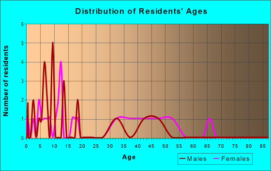 Age and Sex of Residents in Rolling Hills in Coralville, IA