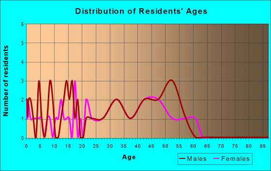 Age and Sex of Residents in Glendale Parkside HOA in Glendale, AZ