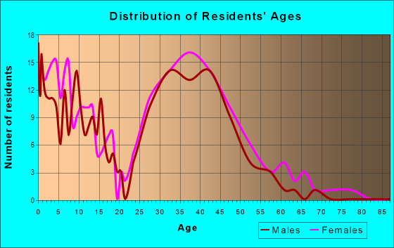 Age and Sex of Residents in North Ridge in Coralville, IA