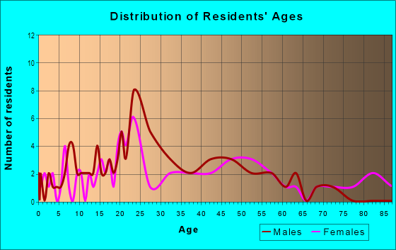 Age and Sex of Residents in Lakewood Hills in Coralville, IA
