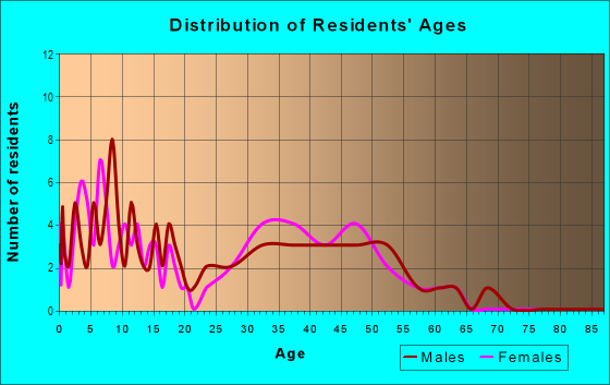 Age and Sex of Residents in Highland Park in Coralville, IA