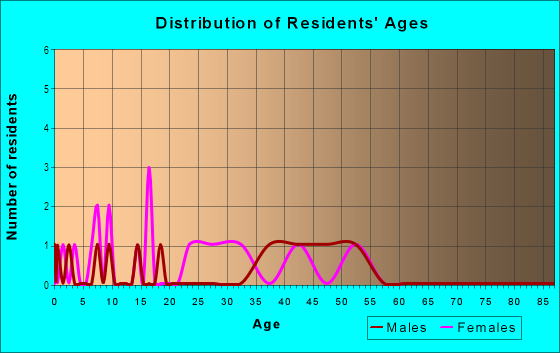 Age and Sex of Residents in High Country in Coralville, IA