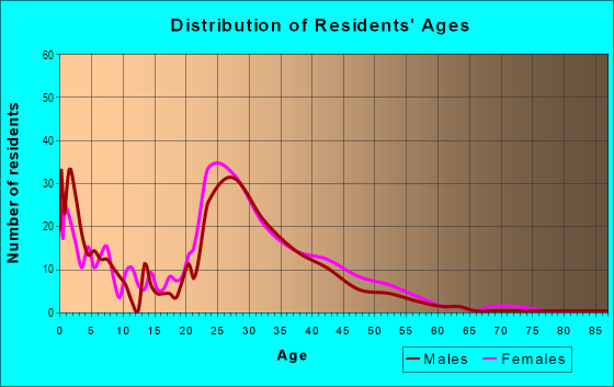 Age and Sex of Residents in Heritage Estates in Coralville, IA