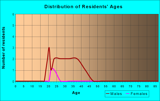 Age and Sex of Residents in Heartland Plaza in Coralville, IA