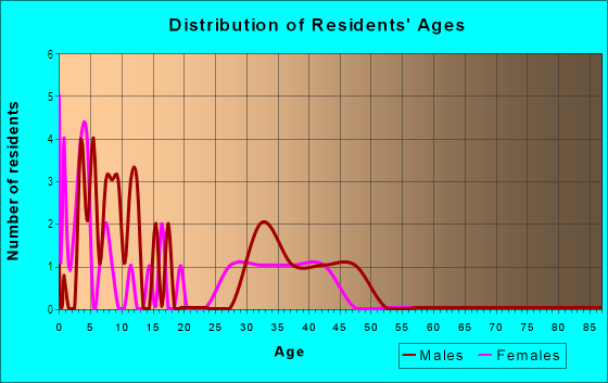 Age and Sex of Residents in Forest Edge Estates in Coralville, IA