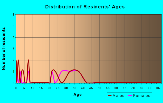 Age and Sex of Residents in Coral Ridge Mall in Coralville, IA
