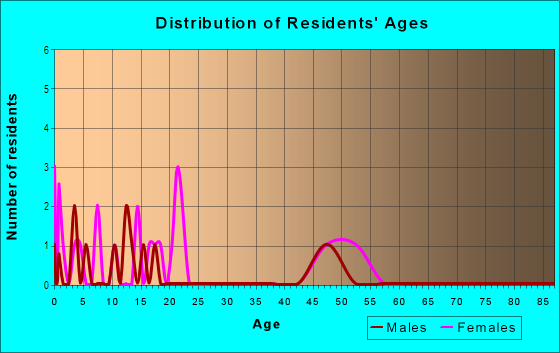 Age and Sex of Residents in Emerald Point in Glendale, AZ