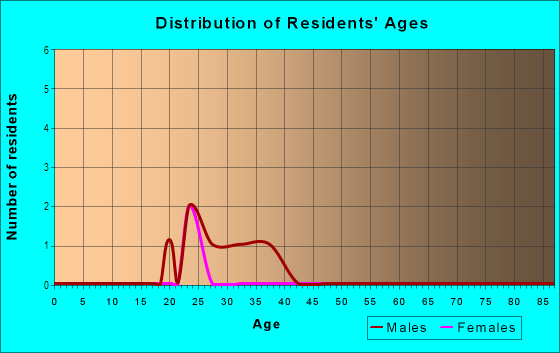 Age and Sex of Residents in Coral North in Coralville, IA
