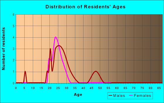 Age and Sex of Residents in Clarksville in Coralville, IA
