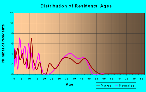 Age and Sex of Residents in Altanna Estates in Coralville, IA