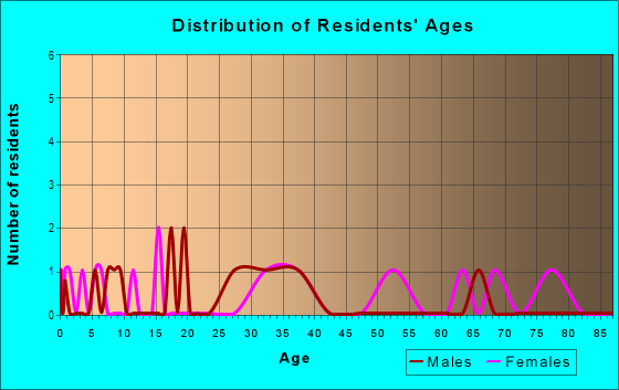 Age and Sex of Residents in Zelda Acres in West Des Moines, IA
