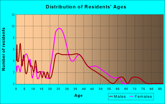 Age and Sex of Residents in Wistful Vista in West Des Moines, IA
