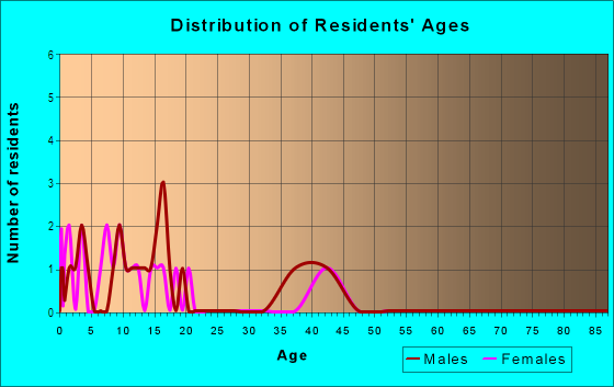 Age and Sex of Residents in Eagle Pass in Glendale, AZ