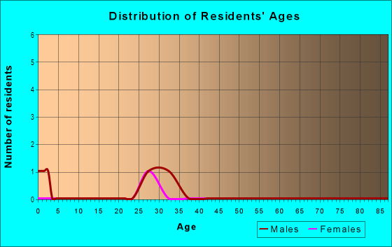 Age and Sex of Residents in Wirtz Park in West Des Moines, IA