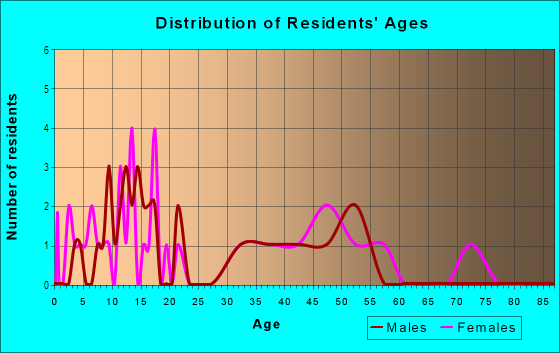 Age and Sex of Residents in Willow Crest in West Des Moines, IA