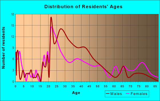 Age and Sex of Residents in Westown in West Des Moines, IA