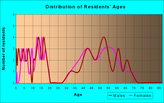 Age and Sex of Residents in Westgate in West Des Moines, IA