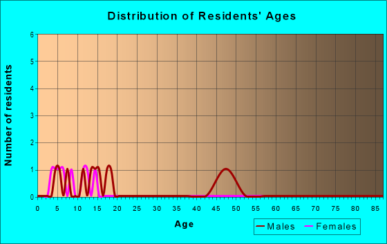 Age and Sex of Residents in Double T Ranch in Glendale, AZ