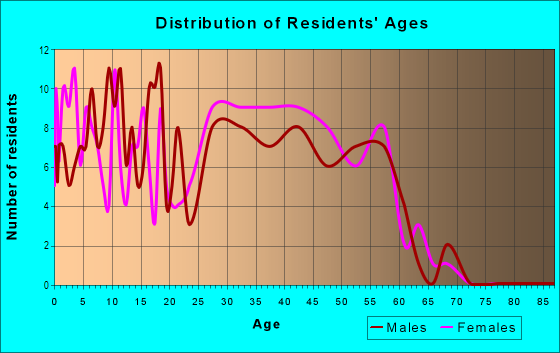 Age and Sex of Residents in The Knolls in West Des Moines, IA