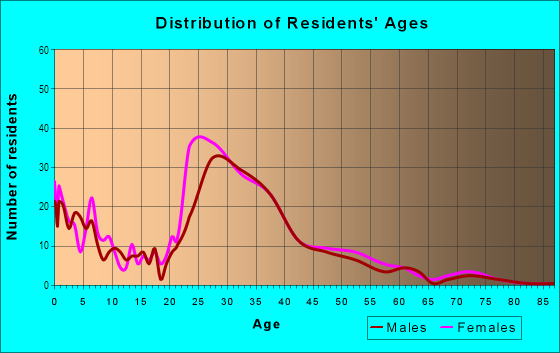 Age and Sex of Residents in Southwoods in West Des Moines, IA