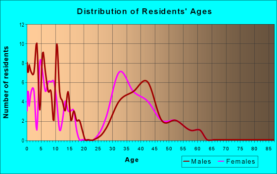 Age and Sex of Residents in Scenic in West Des Moines, IA