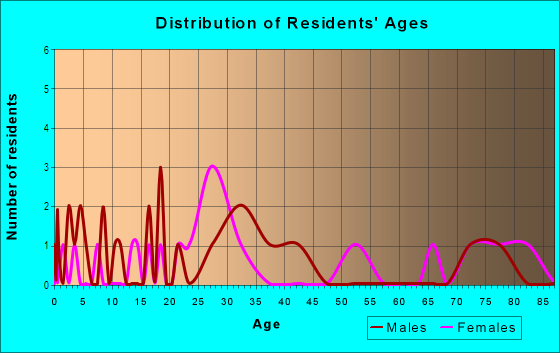 Age and Sex of Residents in Ridgeway in West Des Moines, IA