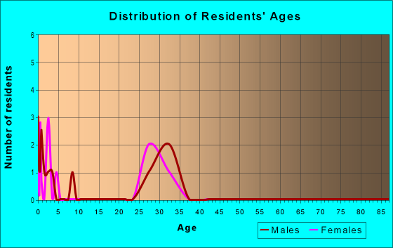 Age and Sex of Residents in Quail Vista in West Des Moines, IA