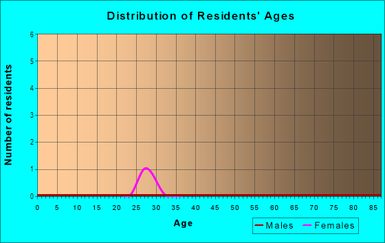 Age and Sex of Residents in Quail Cove in West Des Moines, IA
