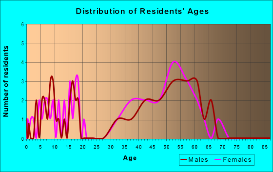 Age and Sex of Residents in Pine Grove in West Des Moines, IA