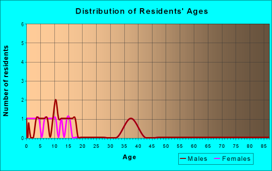 Age and Sex of Residents in Denton Doubles in Glendale, AZ