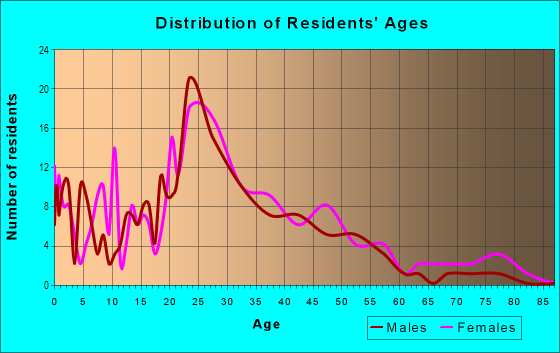 Age and Sex of Residents in Nuttall Acres in West Des Moines, IA