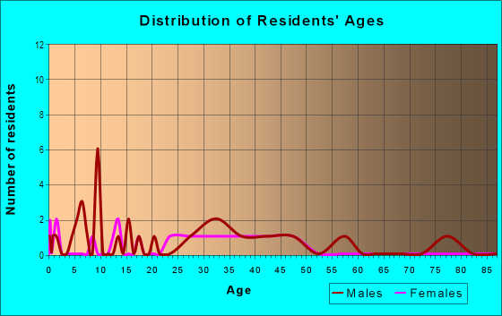 Age and Sex of Residents in Murrow Hill in West Des Moines, IA