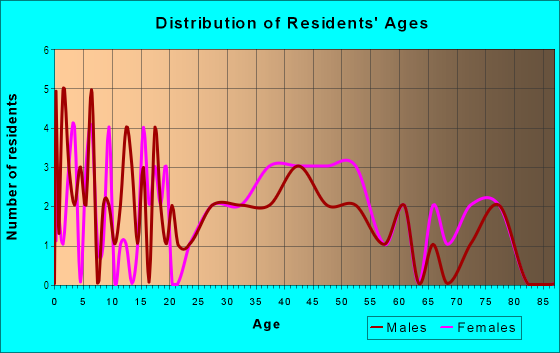 Age and Sex of Residents in Mountain Place in West Des Moines, IA