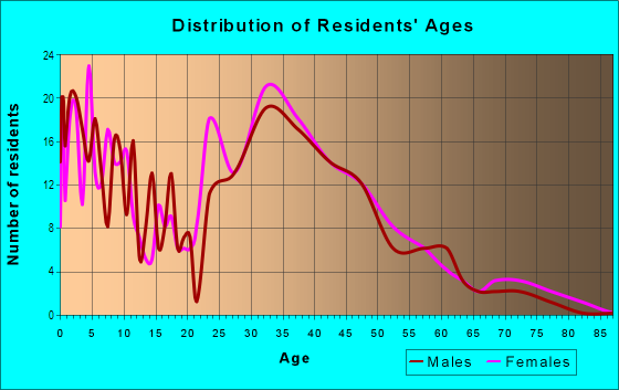 Age and Sex of Residents in Meadow Point in West Des Moines, IA