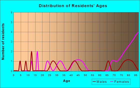 Age and Sex of Residents in Maryland Heights in West Des Moines, IA
