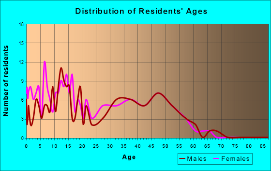Age and Sex of Residents in Chaparral Country Estates in Glendale, AZ
