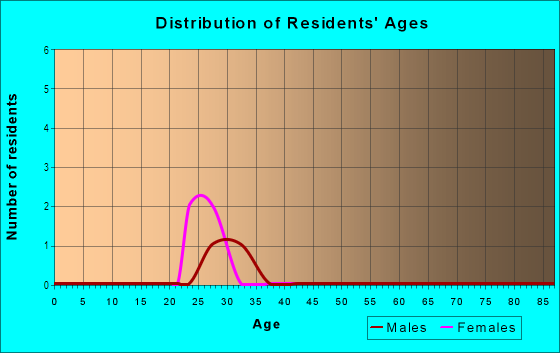 Age and Sex of Residents in Jordan Pointe in West Des Moines, IA