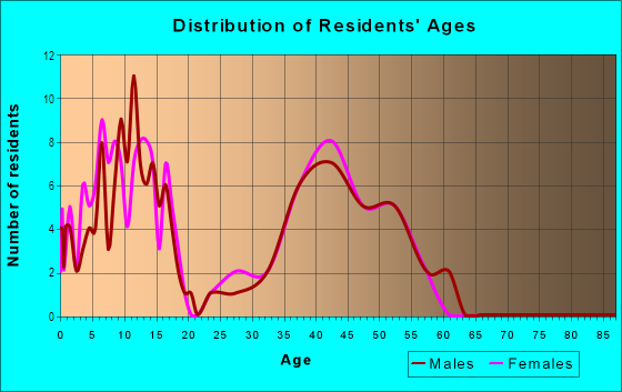 Age and Sex of Residents in Jordan Grove in West Des Moines, IA