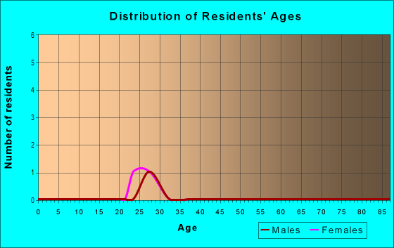 Age and Sex of Residents in Jordan Glen in West Des Moines, IA