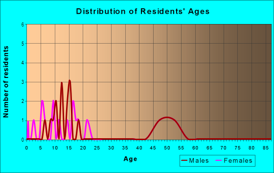 Age and Sex of Residents in Hickory Ridge in West Des Moines, IA