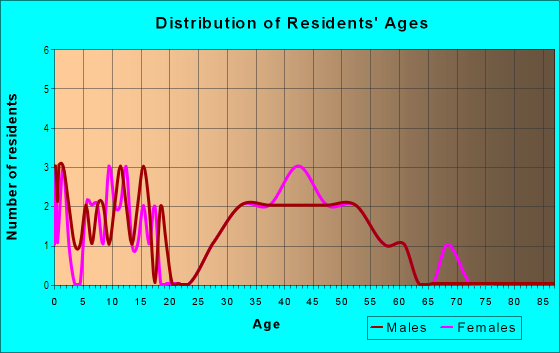 Age and Sex of Residents in Heatherwood in West Des Moines, IA