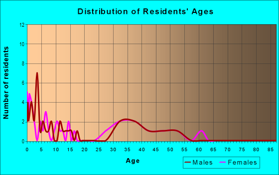 Age and Sex of Residents in Grand Woods in West Des Moines, IA