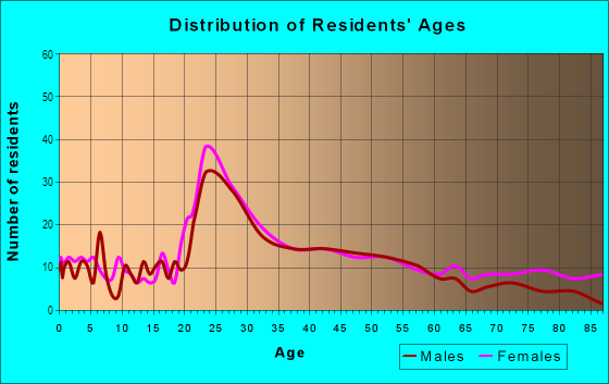 Age and Sex of Residents in Golf  Country Club in West Des Moines, IA