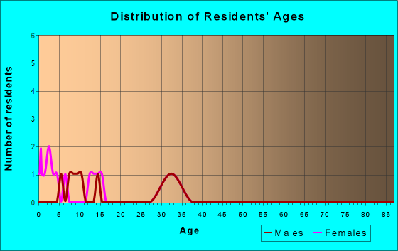 Age and Sex of Residents in Cobblefield HOA in Glendale, AZ