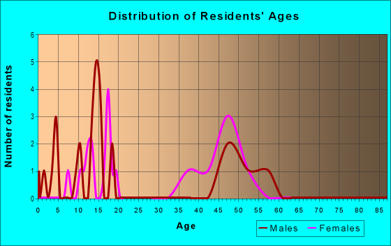 Age and Sex of Residents in Crown Flair in West Des Moines, IA