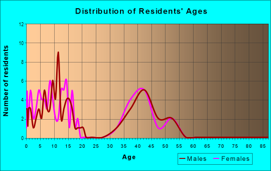 Age and Sex of Residents in Country Side in West Des Moines, IA