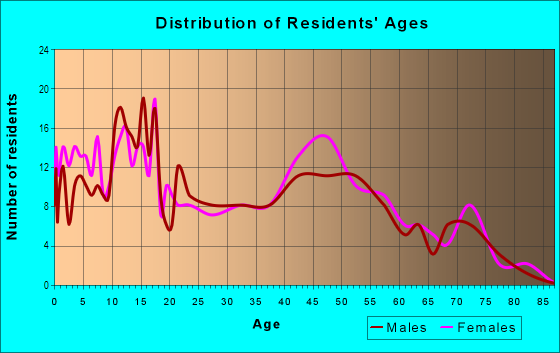 Age and Sex of Residents in Country Club Estates in West Des Moines, IA