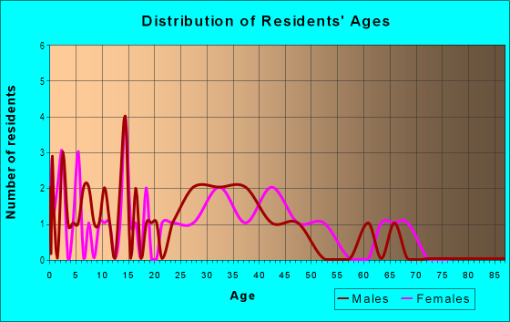 Age and Sex of Residents in Colonial Heights in West Des Moines, IA